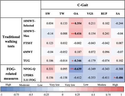 C-Gait for Detecting Freezing of Gait in the Early to Middle Stages of Parkinson’s Disease: A Model Prediction Study